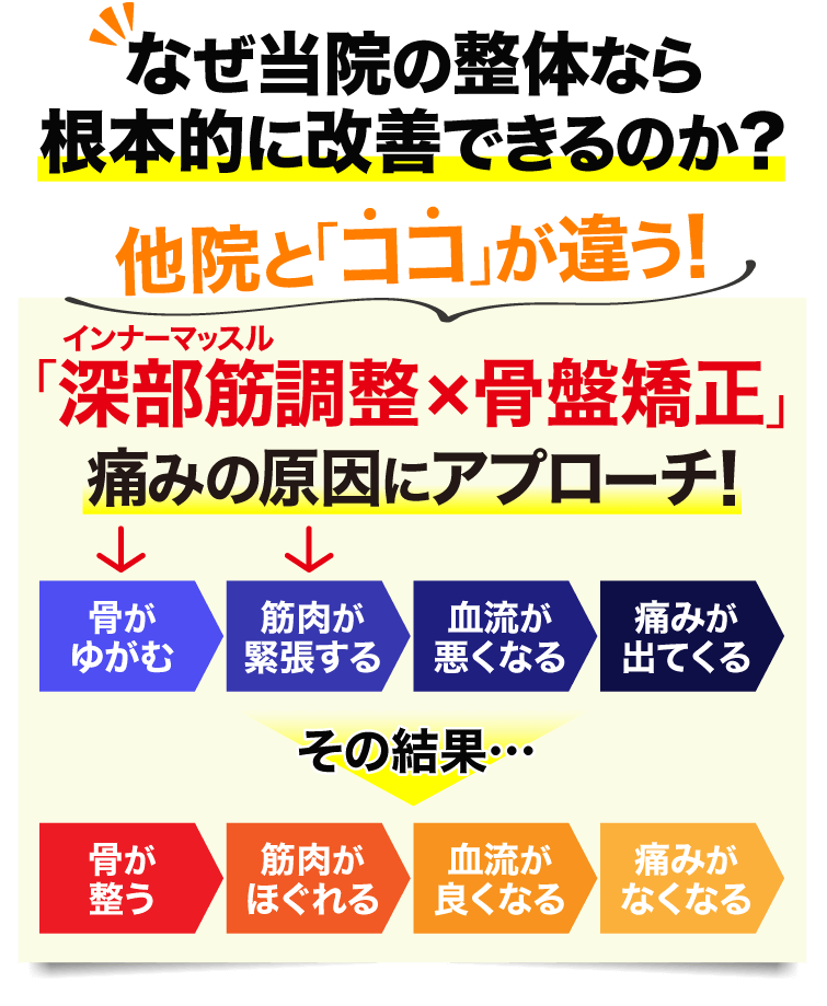 なぜ当院の整体なら根本的に改善できるのか？