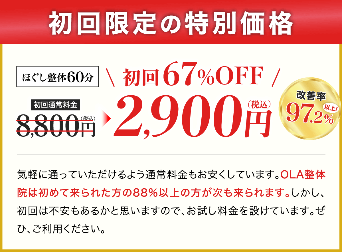 初回限定の特別価格 施術歴13年のゴッドハンド院長が施術！ボキボキしない優しい整体。ほぐし整体60分 初回67%OFF。初回通常料金8800円が今なら2900円。気軽に通っていただけるよう通常料金もお安くしています。OLA整体院は初めて来られた方の88%以上の方が次も来られます。しかし、初回は不安もあるかと思いますので、お試し料金を設けています。ぜひ、ご利用ください。
