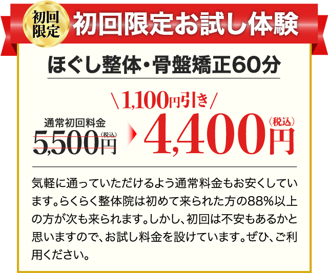 初回限定お試し体験 ほぐし整体・骨盤矯正60分 通常初回料金5,500円(税込)が1,100円引き4,400円(税込) 気軽に通っていただけるよう通常料金もお安くしています。らくらく整体院は初めて来られた方の88%以上の方が次も来られます。しかし、初回は不安もあるかと思いますので、お試し料金を設けています。ぜひ、ご利用ください。