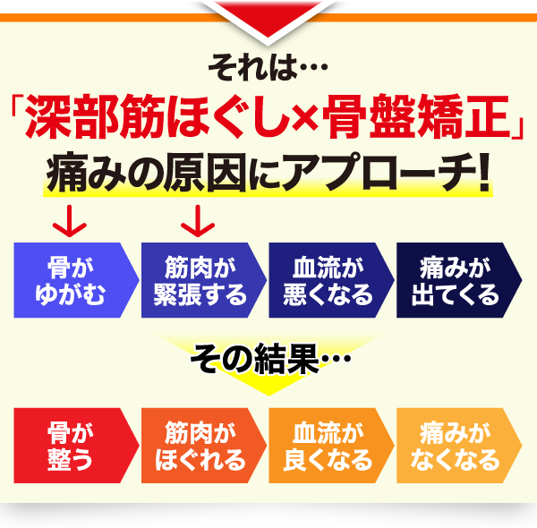 それは…「深部筋ほぐし×骨盤矯正」 痛みの原因にアプローチ！ 骨がゆがむ 筋肉が緊張する 血流が悪くなる 痛みが出てくる その結果… 骨が整う 筋肉がほぐれる 血流が良くなる 痛みがなくなる
