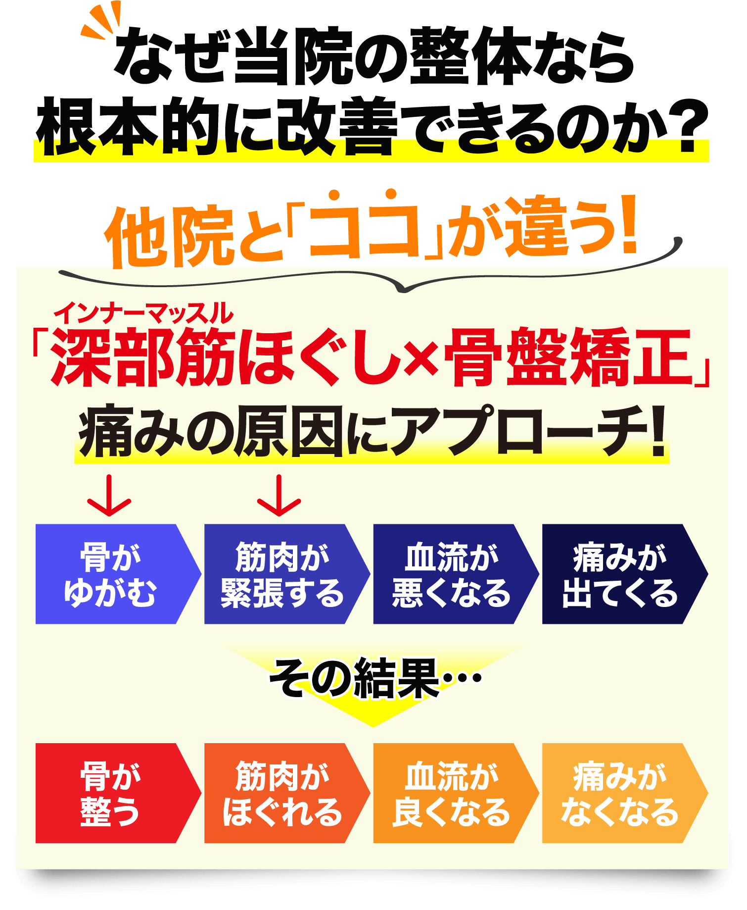 なぜ当院の整体なら根本的に改善できるのか？